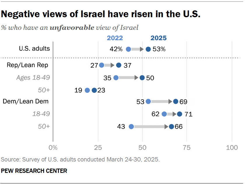 Negative views of Israel have risen in the U.S.